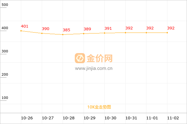 10k金走势图