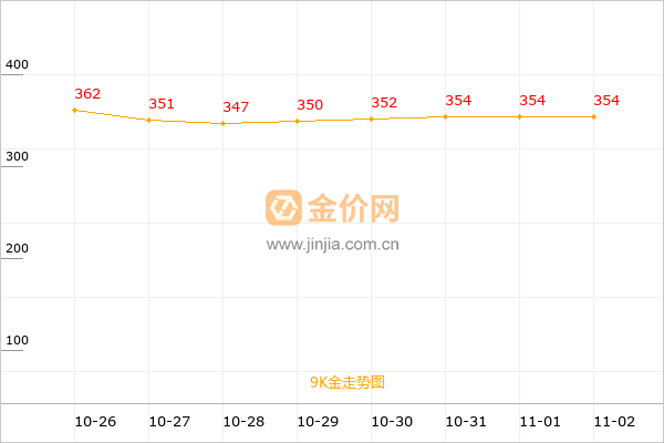 9k金走势图