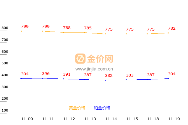 黄金首饰及铂金首饰价格走势图