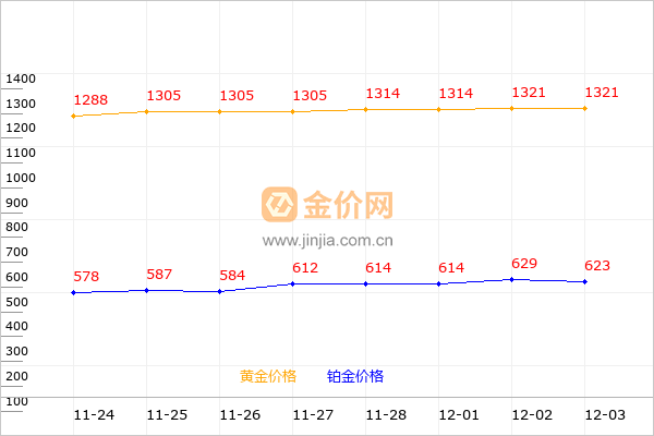 金大福黄金和铂金价格走势图