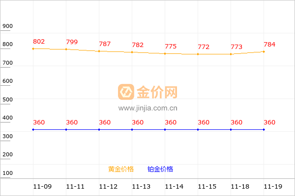 老庙黄金和铂金价格走势图
