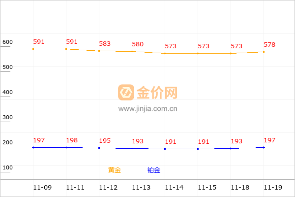 东胜黄金和铂金回收走势图