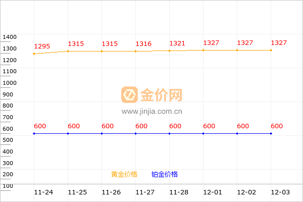 亚一金店黄金和铂金价格走势图
